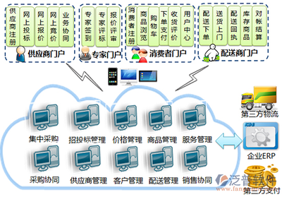 浪潮ERP電子商務(wù)解決方案 企業(yè)軟件的未來之路