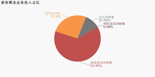 星湖科技2019年業(yè)績亮眼 歸母凈利潤翻近3倍，食品銷售驅(qū)動增長