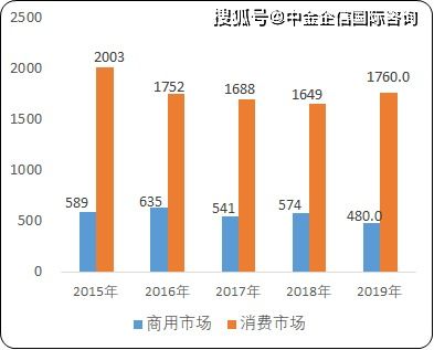 2021年中國移動通信終端設(shè)備市場發(fā)展趨勢研究與細分產(chǎn)品市場銷售收入預(yù)測