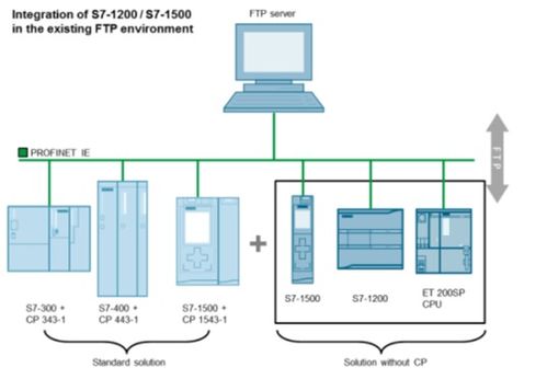 西門子基于TCP/IP的PLC通信技術(shù)深度分析及其通訊產(chǎn)品技術(shù)開發(fā)趨勢