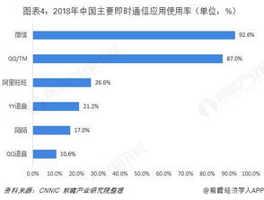 2018年中國即時通信行業市場規模與發展趨勢分析 騰訊獨大局面維持與通訊產品的技術變革